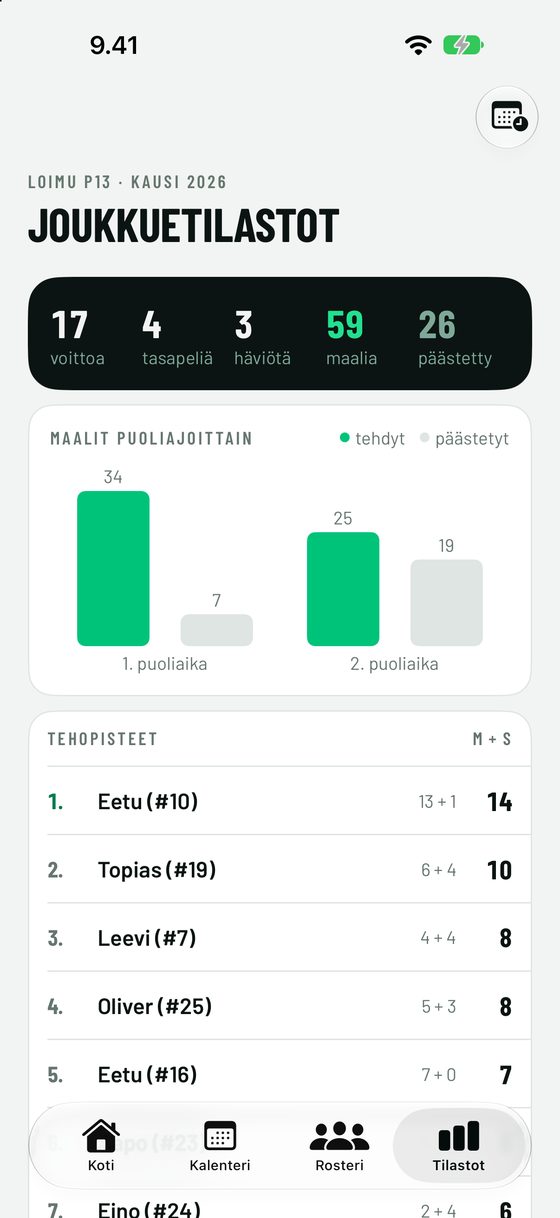 Joukkuetilastot: maalit puoliajoittain ja tehopisteet